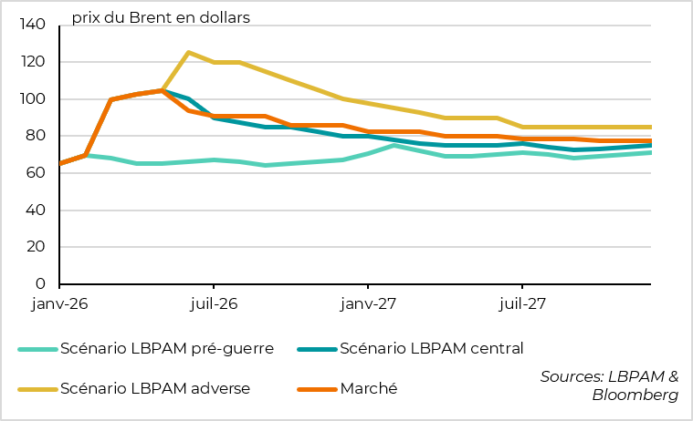Le marché intègre désormais notre scénario favorable