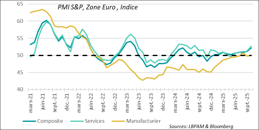 L’enquête S&P met en évidence une reprise progressive de l’activité dans la zone euro