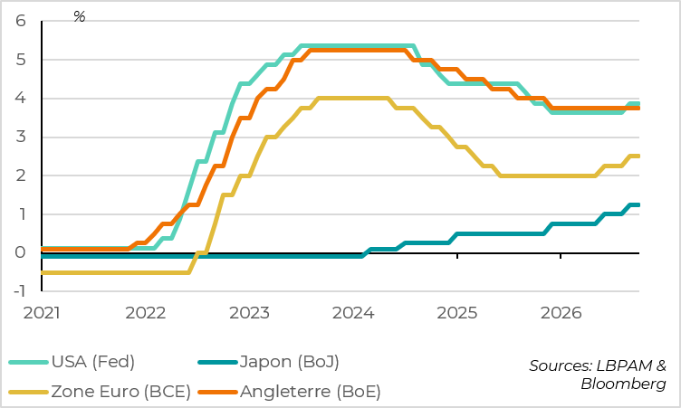 The BoE is the last major central bank yet to raise interest rates this year