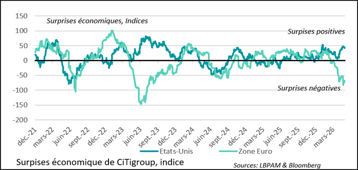 Economic data have been highly disappointing in recent months