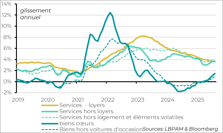 L’accélération des prix est un peu exagérée par des effets temporaires