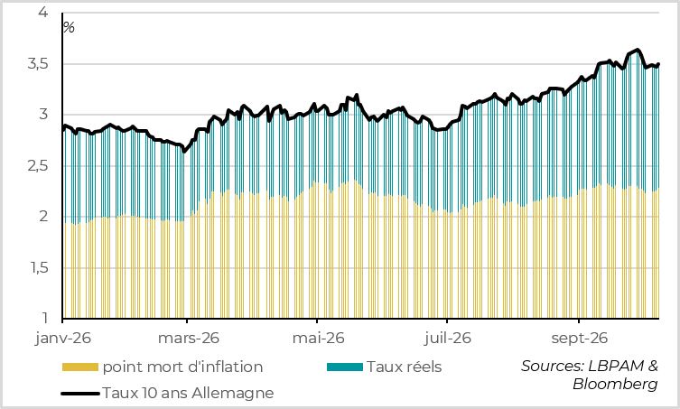 La hausse des taux longs en Zone Euro vient en partie de la hausse des anticipations d'inflation