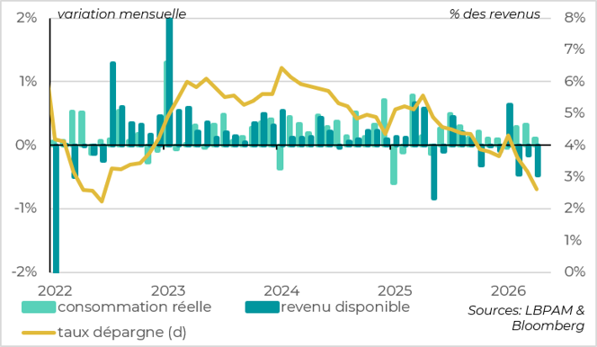 La consommation résiste malgré la baisse des revenus réels des ménages
