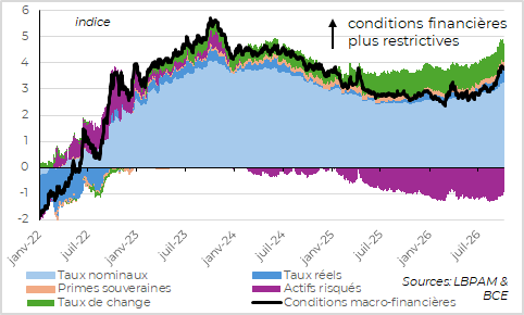 Les conditions financières se durcissent plus fortement depuis un mois