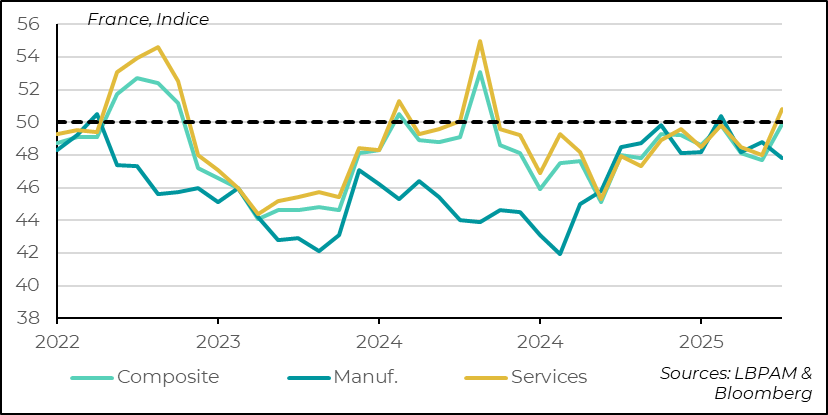 En France les services rebondissent et l’industrie faiblit  