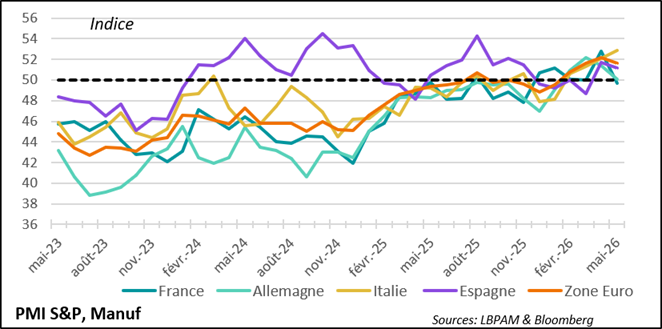 Industrial activity is holding up but is weakening in some countries