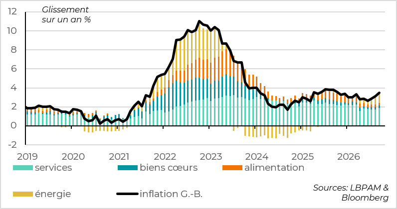 Inflation Accelerates in September, Mainly but Not Solely Due to Energy Prices