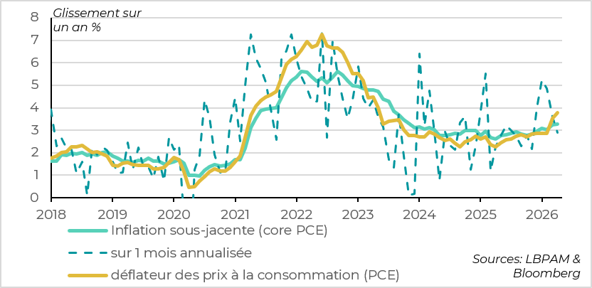 L’inflation accélère comme attendu en avril