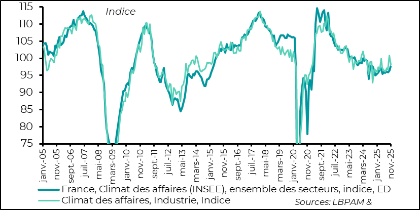 Le climat des affaires s’améliore aussi selon l’INSEE …sauf dans l’industrie 