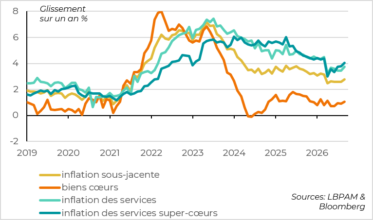 Core Inflation Edges Higher for the First Time in Six Months