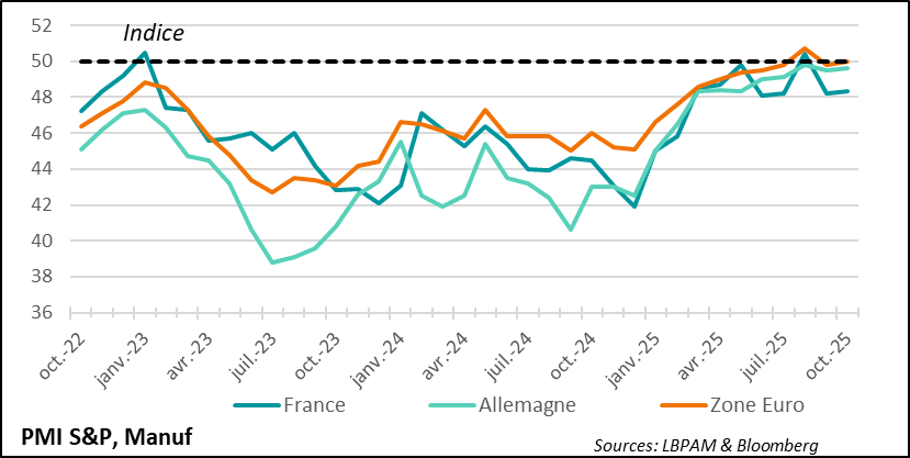 …à l’image de ce que l’on observe dans l’industrie