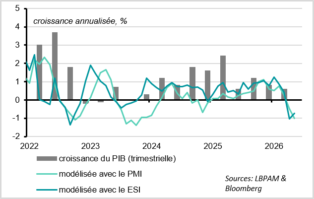 L’indicateur de sentiment économique se stabilise à un niveau faible en mai