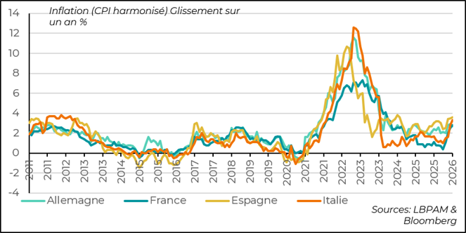 Inflation is accelerating in the euro area