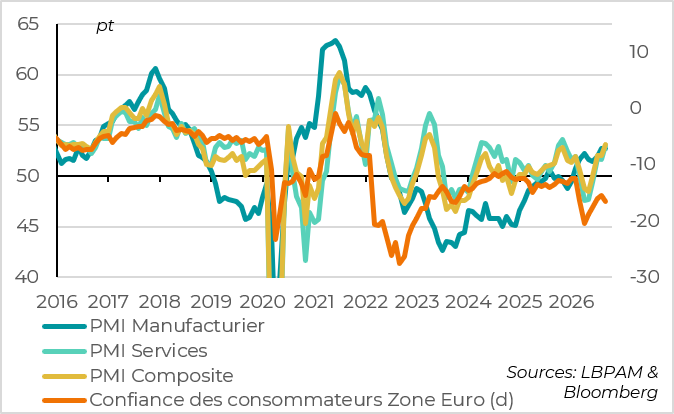 Les PMI de la zone euro sont à leur plus haut niveau depuis le début de l'année 2023 en septembre
