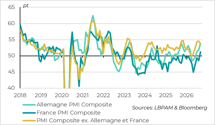Les PMI progressent nettement en Allemagne et en France, et restent élevés dans le reste de la zone euro