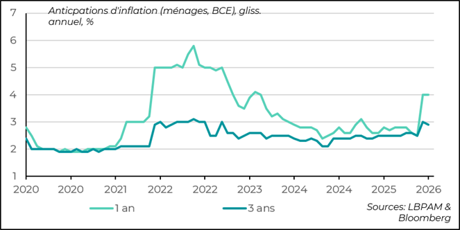 Inflation expectations are easing slightly but remain high