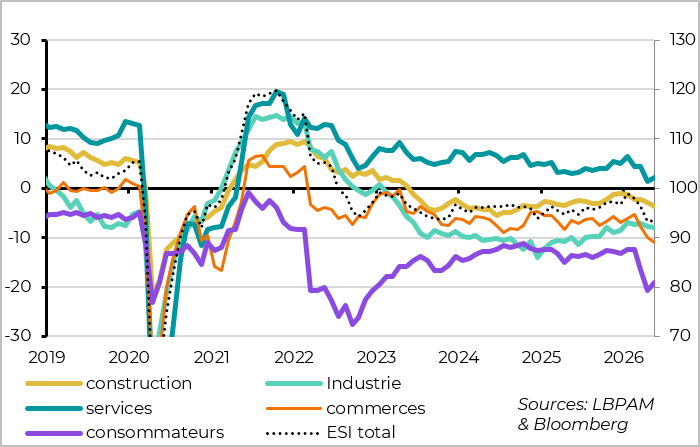 Le sentiment baisse principalement pour les ménages, le commerce et les services depuis trois mois