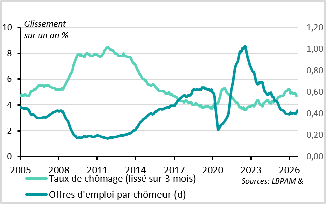 The Unemployment Rate Declines and Employment Appears to Be Stabilising at Last