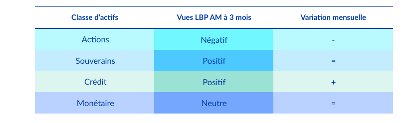 Vues LBP AM à 3 mois