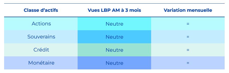 Tableau : synthese des vues a 3 mois de la gestion par classe actif en aout 2024