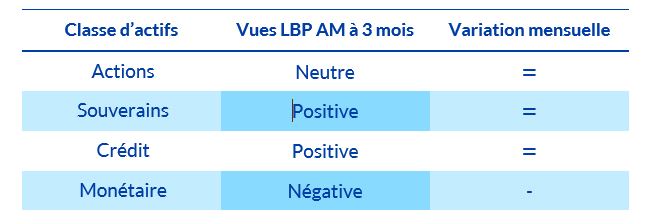 variation des classes d'actifs en février 2024