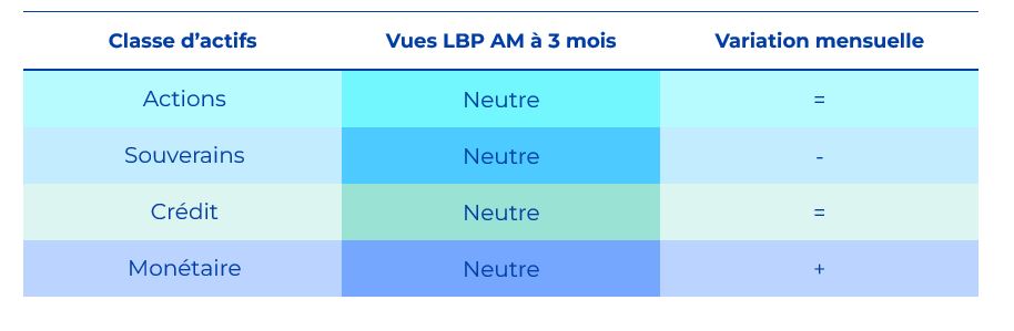 synthese des vues a 3 mois de la gestion par classe actif