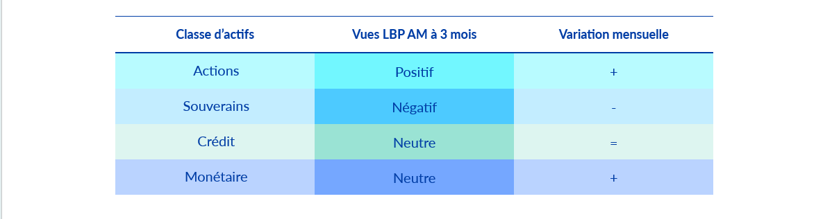 Synthèse des vues à 3 mois