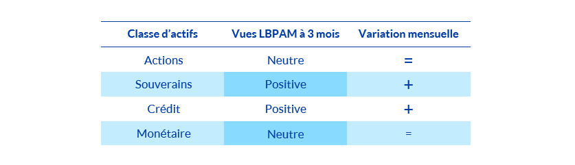 variation des classes d'actifs en février 2024