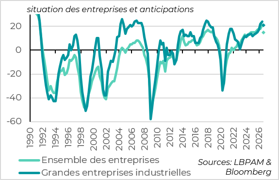 La situation des entreprises japonaises reste très bonne cet été