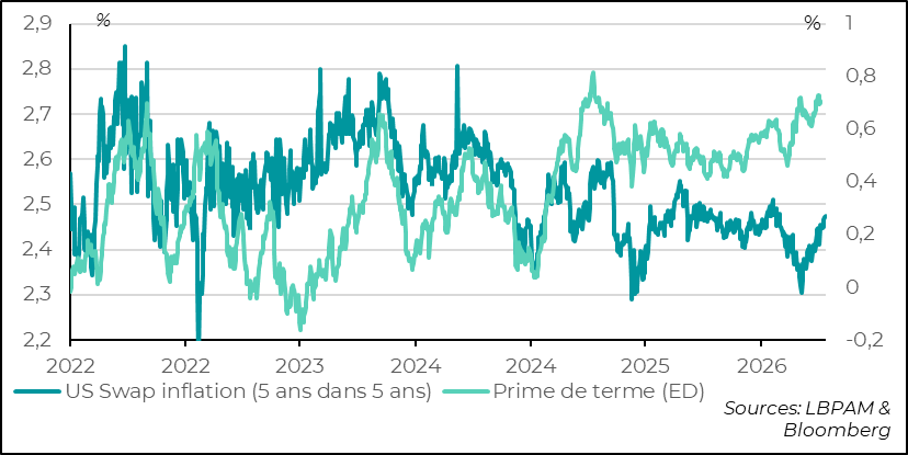 Uncertainty is driving the increase in term premiums