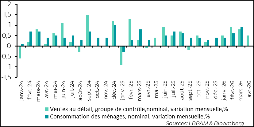 The American consumer continues to support growth