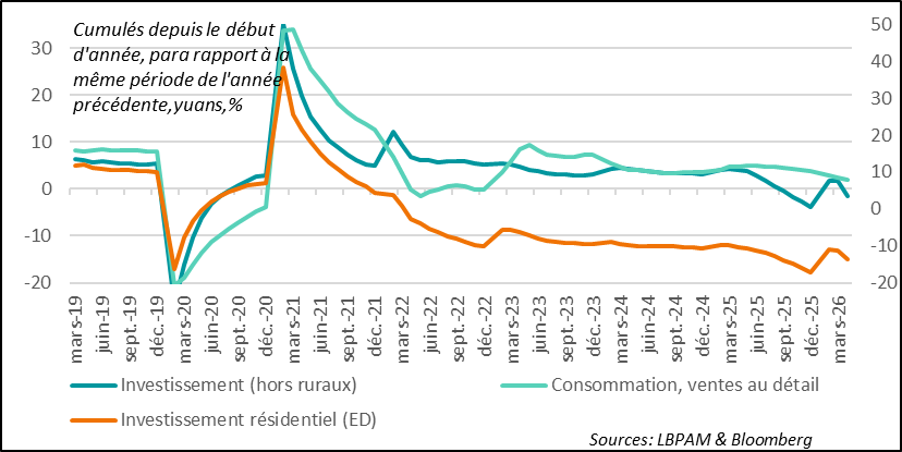 Domestic demand disappoints in April