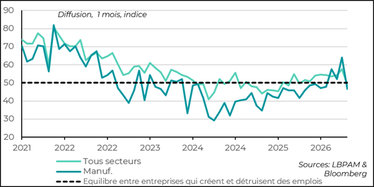 Les suppressions d'emplois dépassent les créations de postes