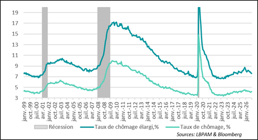 Le taux de chômage progresse sous l'effet d'une remontée du taux de participation