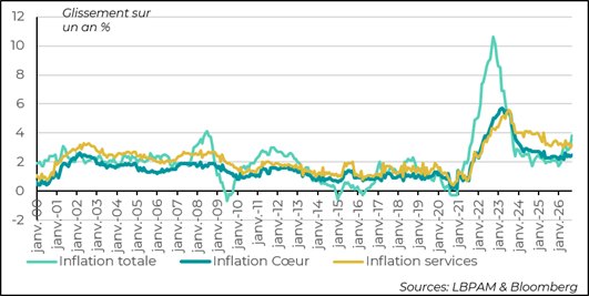 L’inflation reste tirée par l’énergie