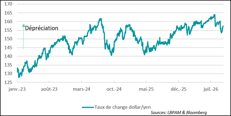 Le yen repart à la baisse et demeure proche de ses plus bas niveaux depuis la fin des années 1980
