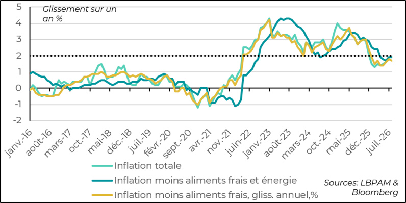 Les chiffres d’inflation continuent de signaler une stabilisation autour de 2 %