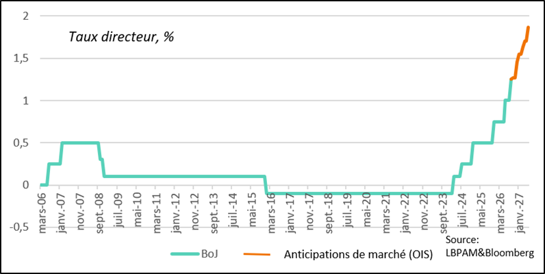 Les anticipations de hausses de taux demeurent cohérentes avec un processus de normalisation monétaire