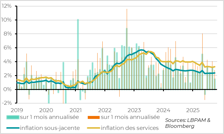 Inflation is slightly above 2%, but the trend remains downward