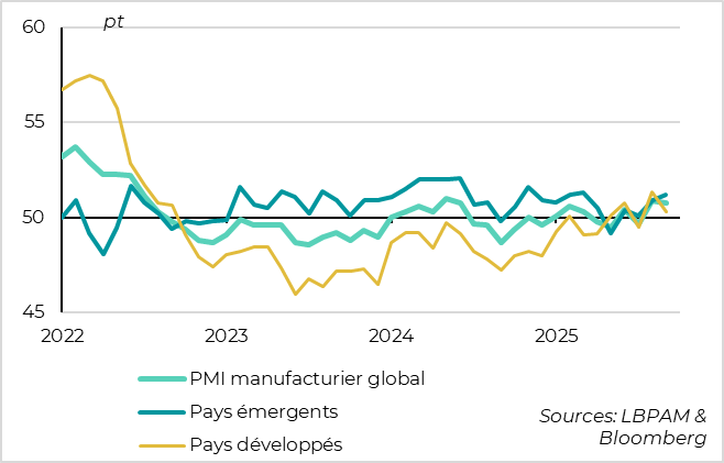 Global manufacturing PMI remains stable thanks to emerging economies