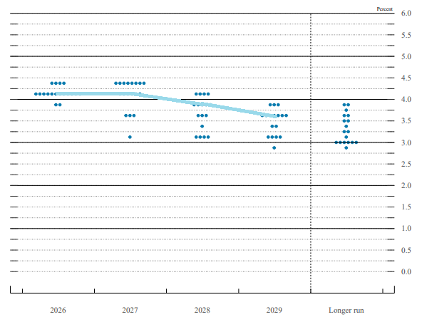 The Dot Plot Points to Another Rate Hike This Year and Suggests the Risk of Further Tightening Next Year