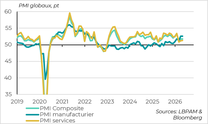 The global PMI remains broadly stable in May