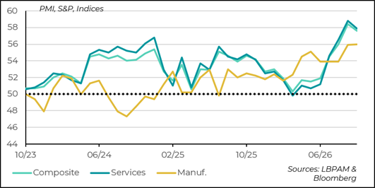 Economic activity remains very robust according to S&P PMI surveys