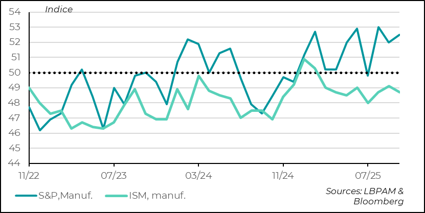 L’enquête ISM sur l’industrie délivre un message nettement moins robuste que celle de S&P.