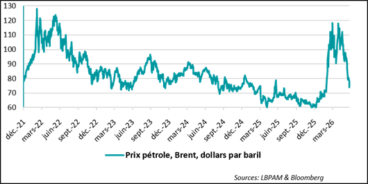 Une chute très rapide du prix du pétrole