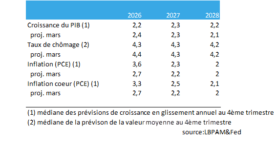 Outlook: solid growth and inflation converging to 2% by 2028