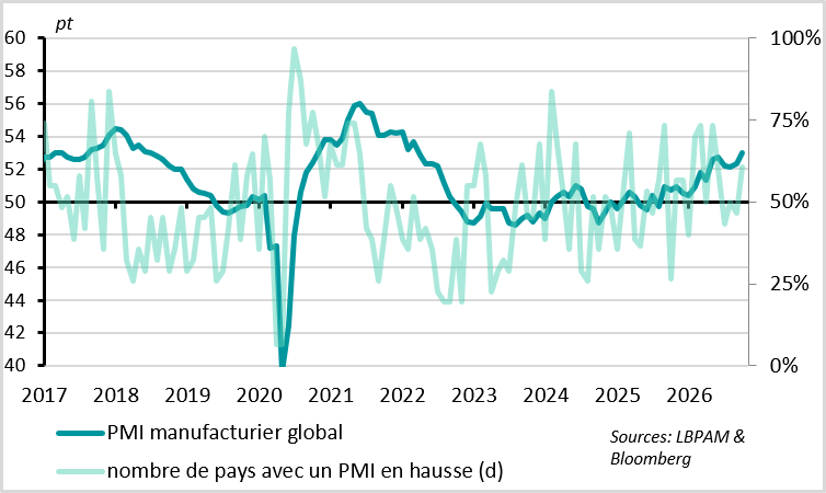 Le PMI manufacturier global est au plus haut depuis 5 ans