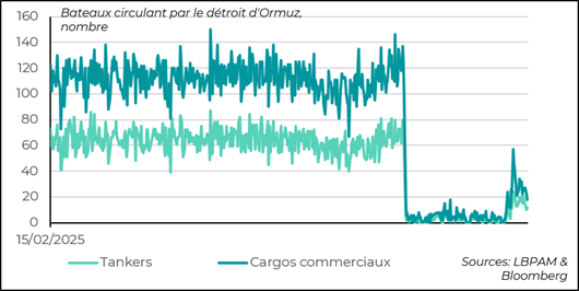 The downward trend in tanker traffic through the Strait of Hormuz is clear