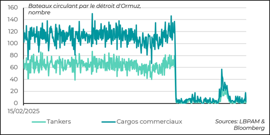 La circulation maritime demeure très limitée depuis près de six mois