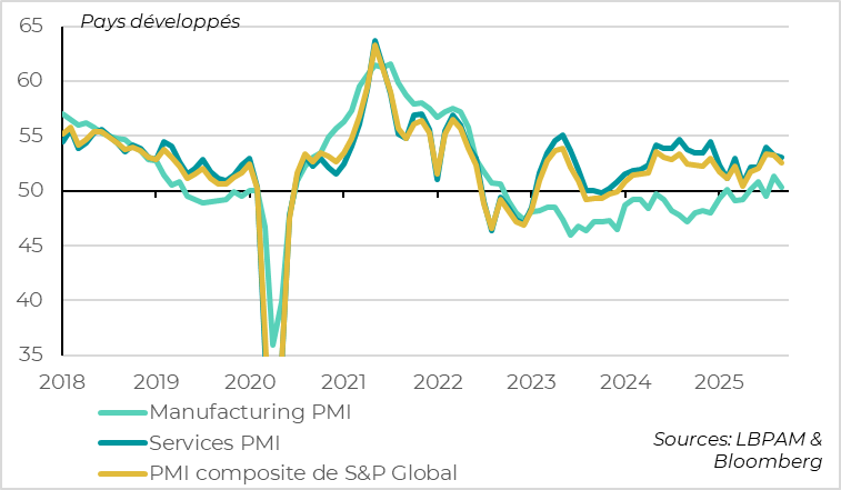 The global PMI stabilizes slightly after its summer increase